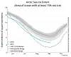 Arctic sea ice extent 2018 in comparison to the 1981-2010 median and the 2012 record low. (Illustration: Courtesy of the National Snow and Ice Data Center.)