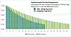 Summen av de blå søylene illustrerer beregningene fra 1992 med 7 % kalkulasjonsrente over 25 år. Den høye renten reduserer raskt verdien av 1 krone etter 25 år. Summen av de grønne søylene tilsvarer dagens regnemåte med 4 % kalkulasjonsrente over 40 år. Det er innlysende at det å beregne samfunnsnytten med disse tallene gir en langt høyere sum i dag.