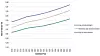 More ice on Northern Sea Route/Shorter navigation season   Explanation: The graphic shows the cost ratio for the period from 2015 until 2035 between a 8,000 TEU ice-strengthened vessel compared to an 8,000 TEU open-water vessel. A ratio of 1 would mean that costs are equal, a ratio below 1 signifies that the open-water vessel results in lower costs. The graph shows how under a higher oil price scenario the NSR becomes more competitive.