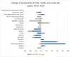 Figure 2 Change in production of milk, cattle, and crops per capita, 2010-2018.