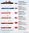 Comparison of select major icebreakers of Russia, the United States, and China. (Illustration: Malte Humpert)